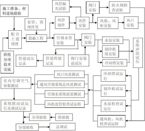 空調風系統管道與設備安裝施工方案